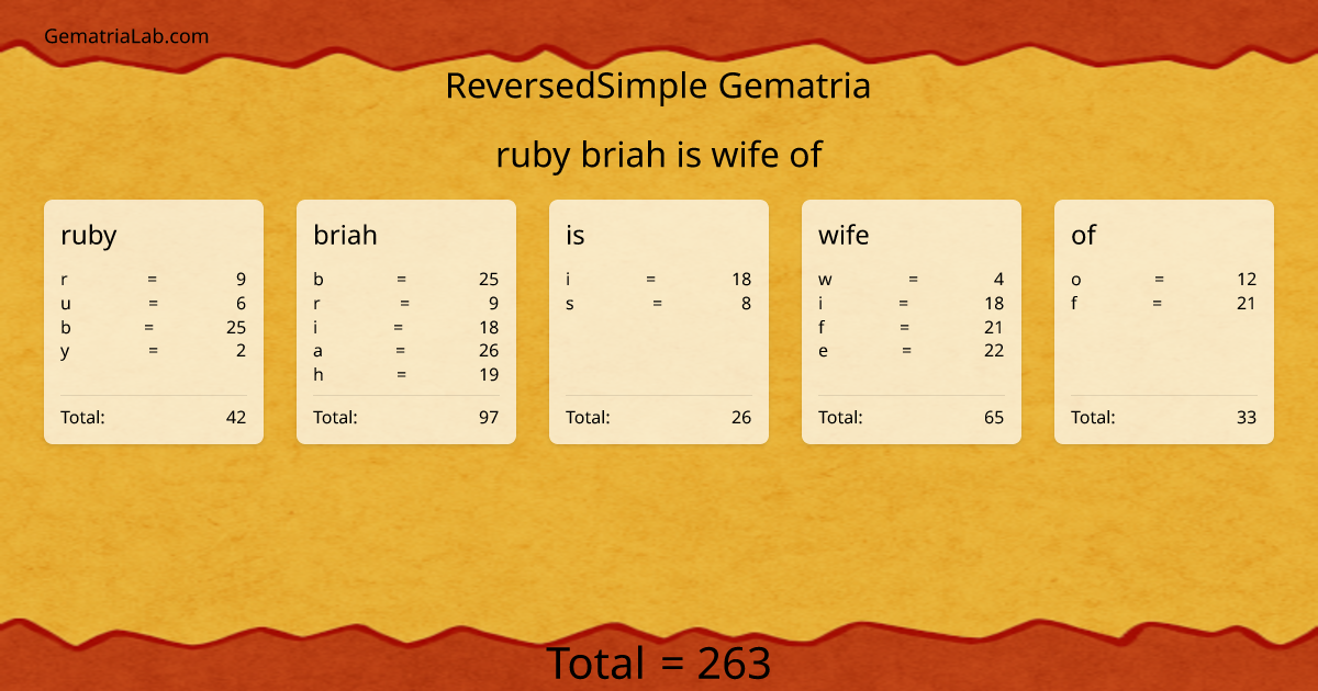 ruby briah is wife of in reversedSimple Gematria